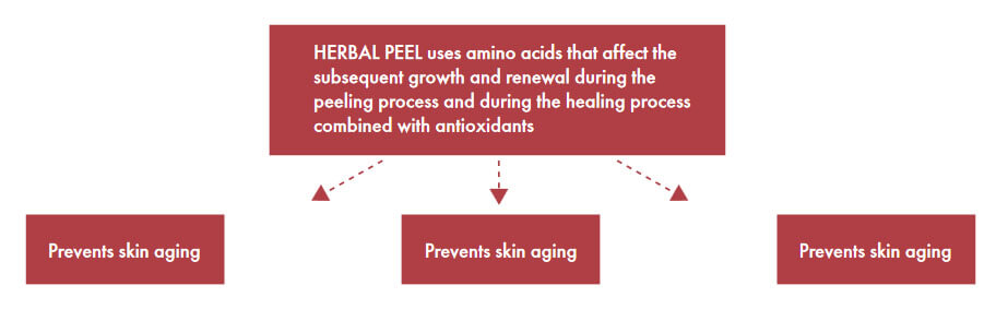 Herbal Peel solves the first issue